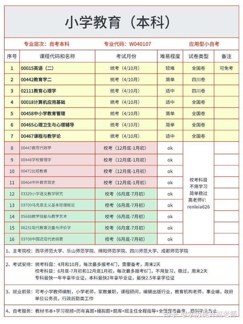 自考报名费用